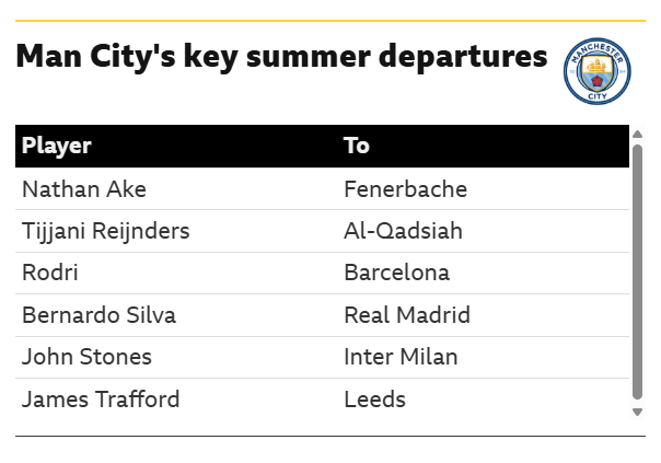 Graphic showing Manchester City's key departures over this summer