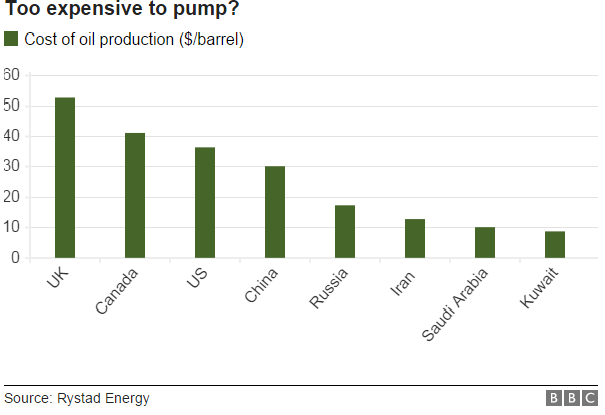 oil chart showing cost