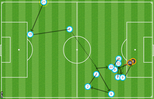 Watford were generally more intricate in their play as this move in which Troy Deeney's shot was blocked demonstrates