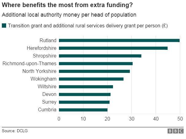 Graph showing which areas get the most extra funding