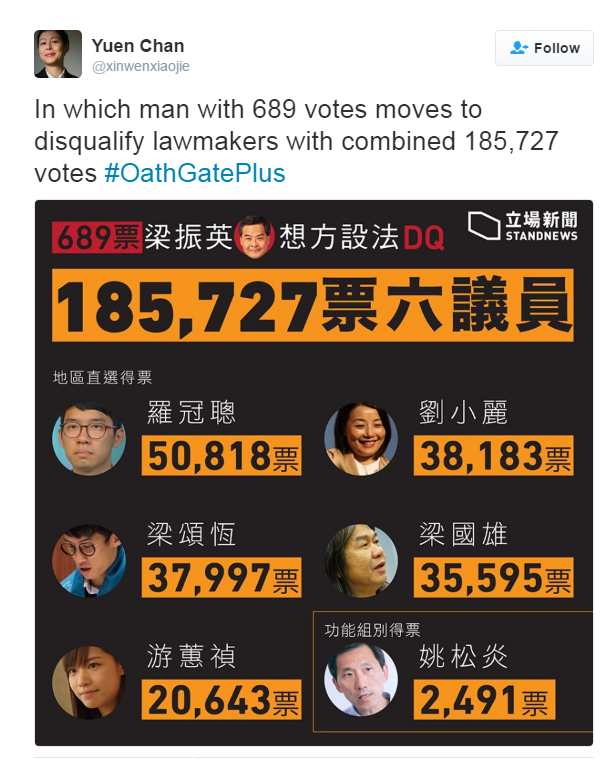 Tweet by @xinwenxiaojie that reads: "In which man with 689 votes moves to disqualify lawmakers with combined 185,727 votes #oathgateplus"