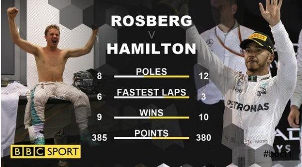 Comparison of Rosberg and Hamilton season