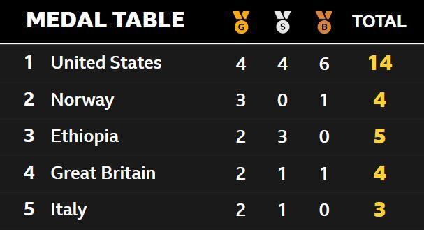 Final medal table at the World Indoor Championships - Great Britain finish fourth