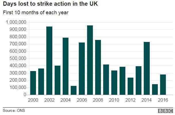 Graphic showing days lost to strike