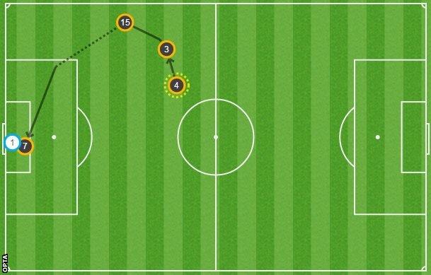 Raheem Sterling's header was inside the six-yard box but Brad Guzan somehow managed to get himself in the way of it