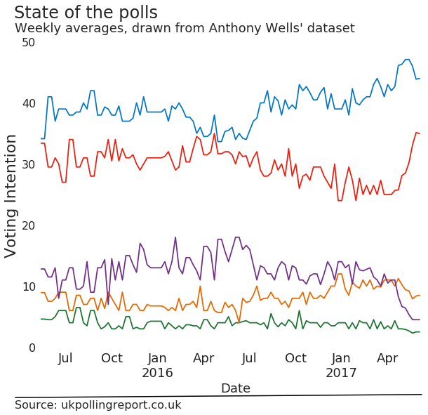 Average poll ratings