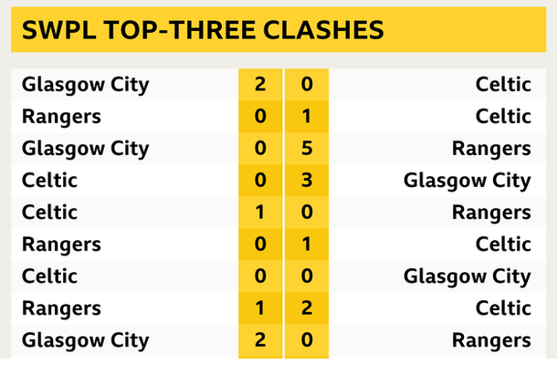 SWPL top-three clashes