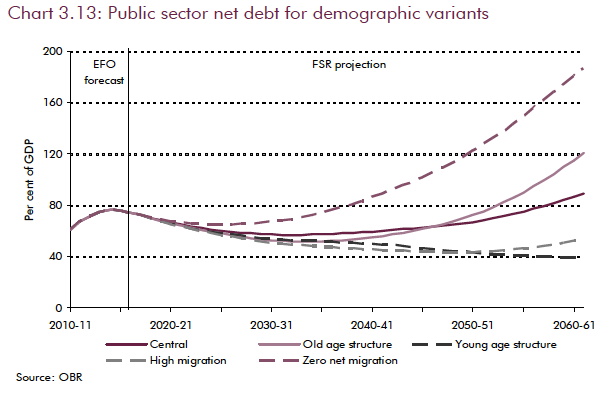 Public sector net debt for demographic variants