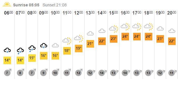 Sunday's weather forecast