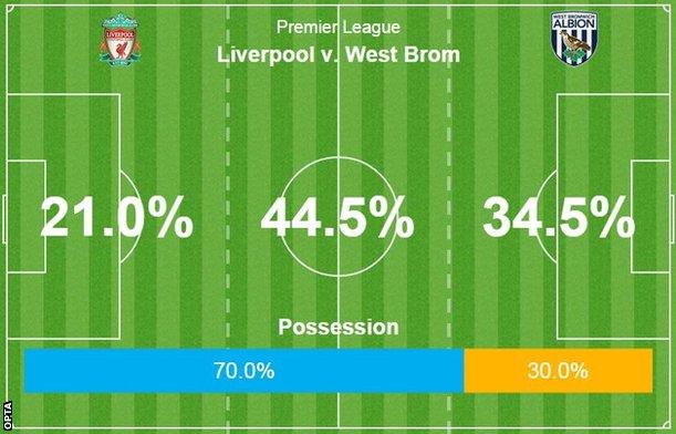 Possession stats: Liverpool v West Brom