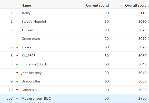 Lawro is 558th in the predictor league after week 31