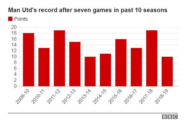 Graph showing Man Utd's record after seven games in past 10 seasons: 2018-19 10 points, 2017-18 19, 2016-17 13, 2015-16 16, 2014-15 11, 2013-14 10, 2012-13 15, 2011-12 19, 2010-11 13, 2009-10 18