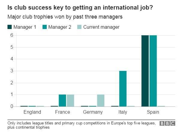 Club trophies won by past three managers of major European footballing nations