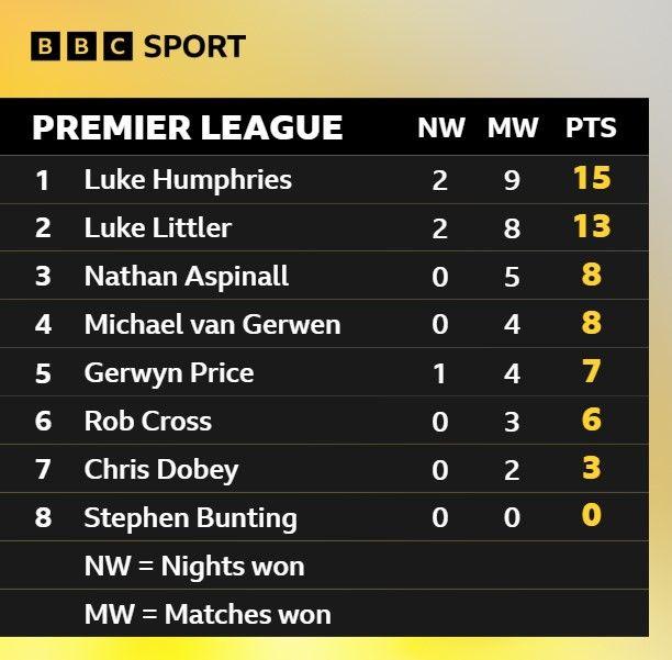 Premier League table