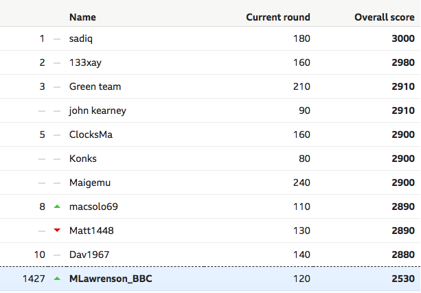 Lawro's position in the Predictor League - week 29