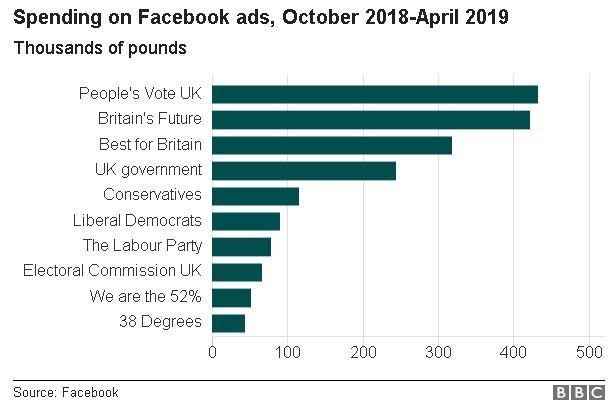 Graph showing top spenders on Facebook ads