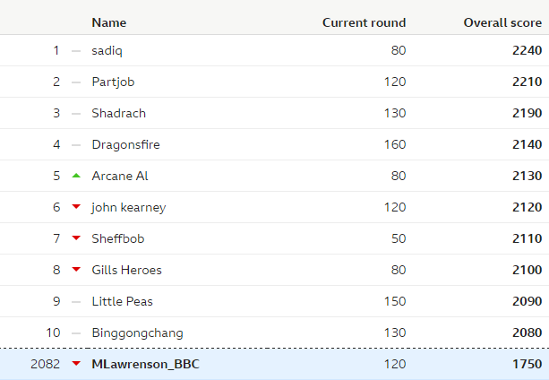 Table showing the overall leaderboard of the BBC predictions game, and Lawro's position in it, after week 19