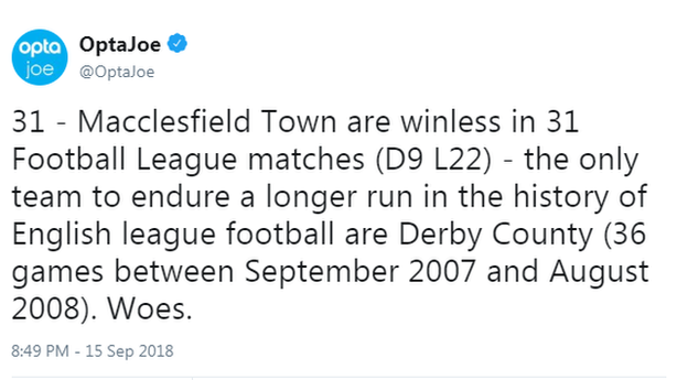 Macclesfield Town are winless in 31 Football League matches (D9 L22) - the only team to endure a longer run in the history of English league football are Derby County (36 games between September 2007 and August 2008)