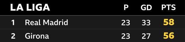 La Liga table