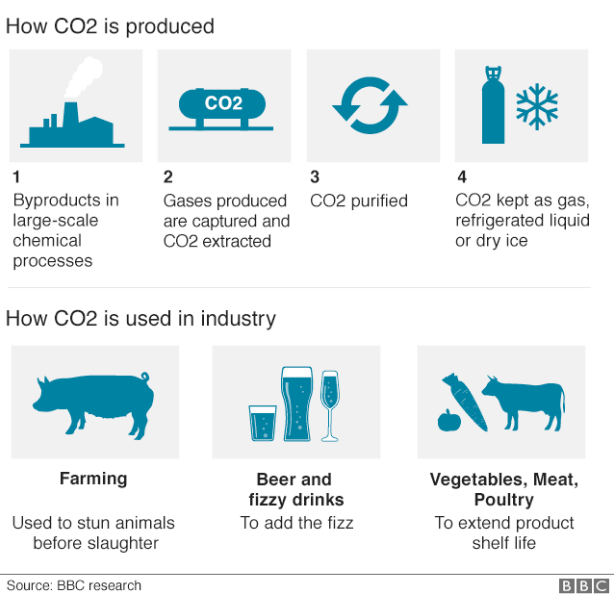 How CO2 is produced