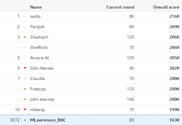 Table showing the overall leaderboard of the BBC predictions game, and Lawro's position in it, after week 19