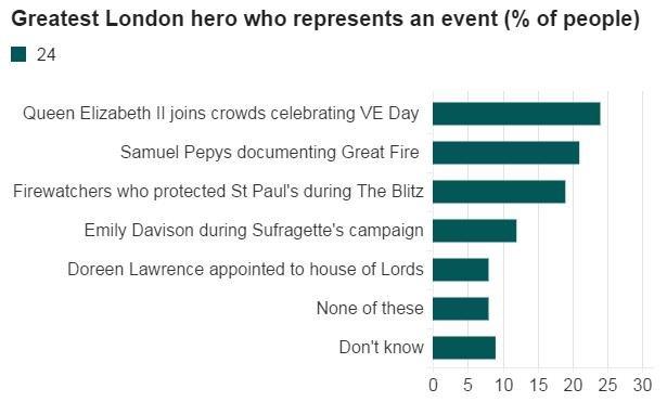 Statistics showing how people voted for greatest London hero
