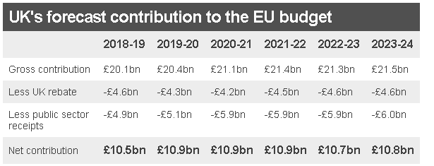 Table setting out the UK's future contributions to the EU budget