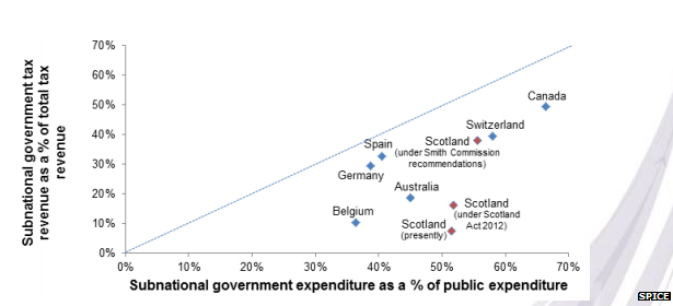 Spice graph over tax expenditure