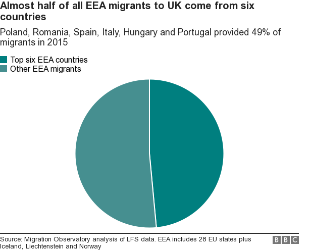 Chart showing almost half of all EEA migrants come to the UK from six countires