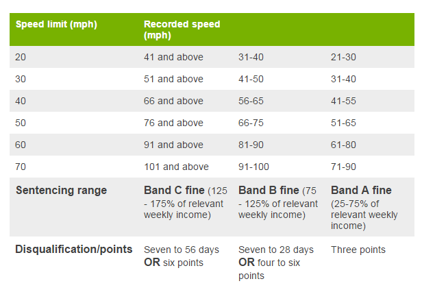 New speeding fines