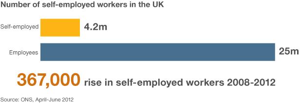 Graphic showing no. self-employed v employees