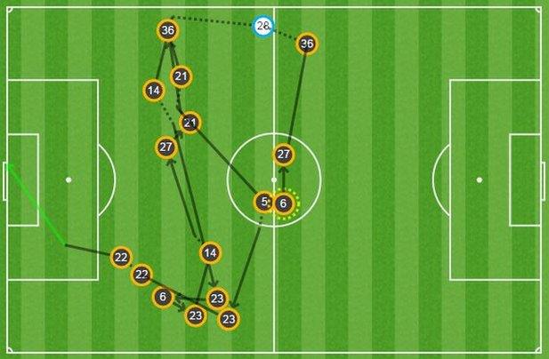 Here's another look at Henrikh Mkhitaryan's goal. The only Sunderland involvement is when Victor Anichebe (28) makes an unsuccessful challenge. Apart from that, it's all United, straight from the kick-off.