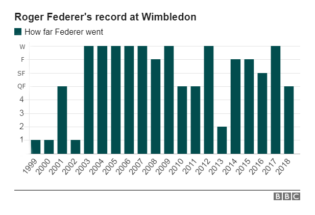 Graphic showing Federer's record at Wimbledon since making his debut in 1999