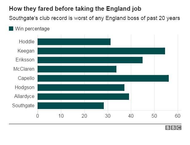 Graphic showing win percentage of recent England managers in club football