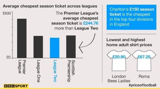 Price of football statistics