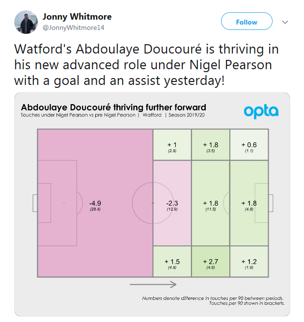 Opta stats on Doucoure's touches pre-Pearson and post-Pearson