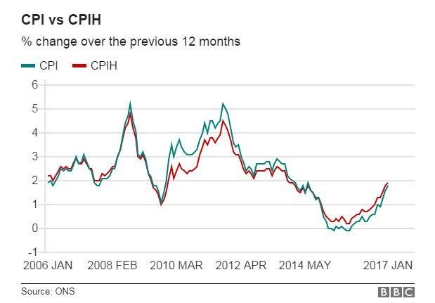 CPI vs CPIH since 2006