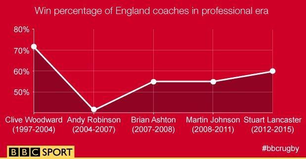 England win percentage