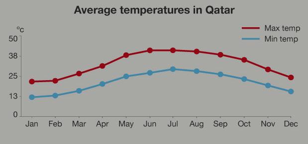 Average temperatures in Qatar