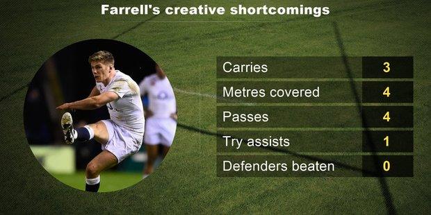 Farrell's creative shortcomings