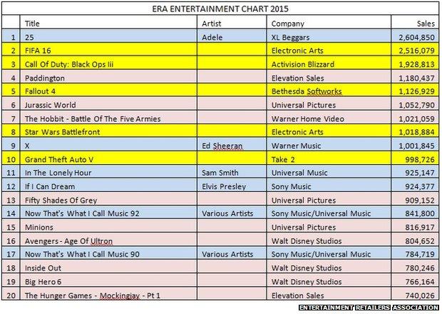 Entertainment retailer chart