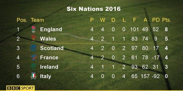 Six Nations table