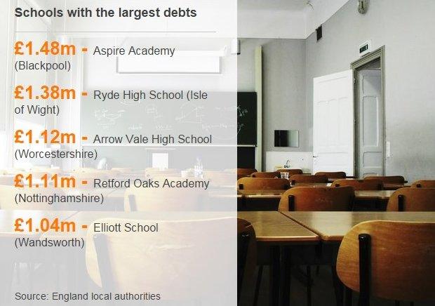 Schools with the largest debts