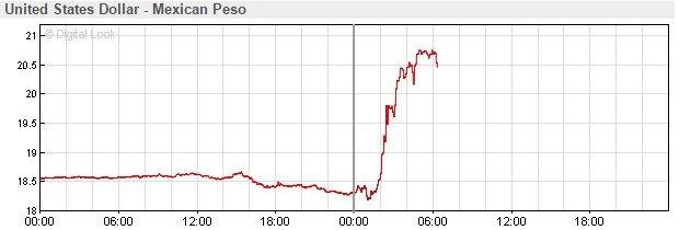 USD to Peso graph