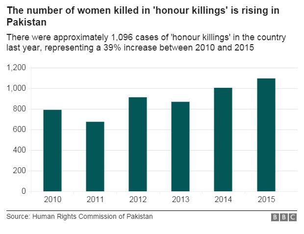 honour killings data pic showing 39% increase between 2010 and 2015