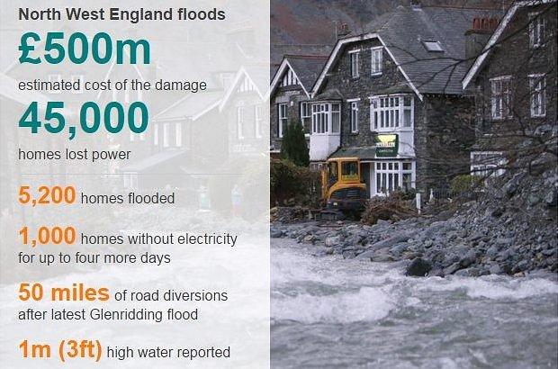 Flooding stats