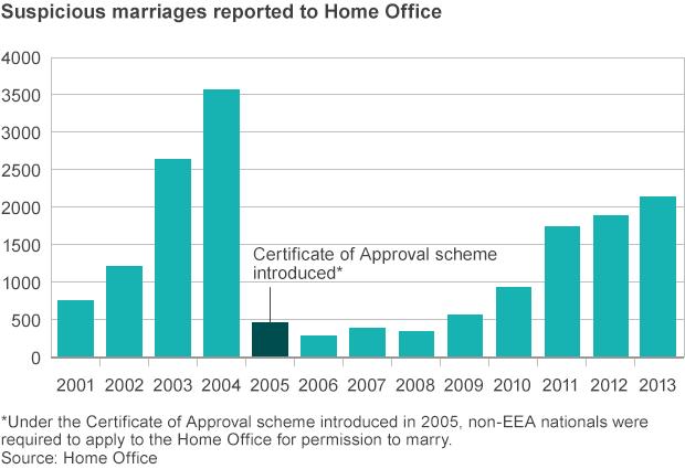 Chart of suspicious marriages