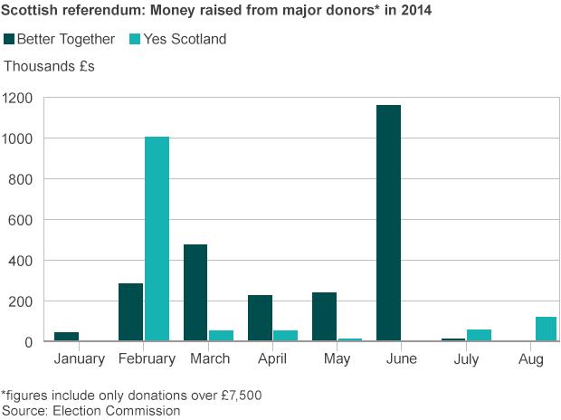 Scottish referendum: graphic showing money raised from major donors in 2014