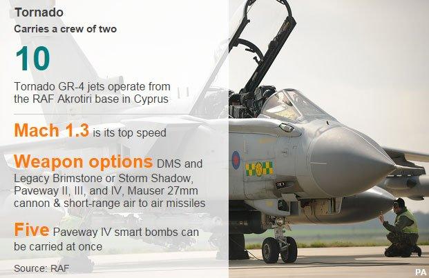 Graphic showing key details of RAF Tornados