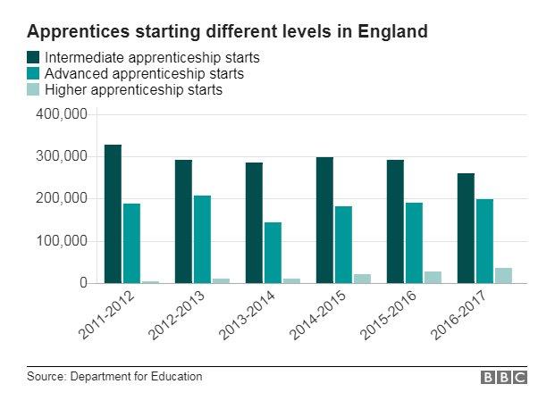 Chart showing apprentices starting different levels in England